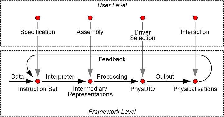 DataPhys framework